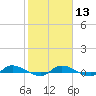 Julington Creek tide chart for Tuesday, February 13, 2024