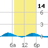 Julington Creek tide chart for Wednesday, February 14, 2024