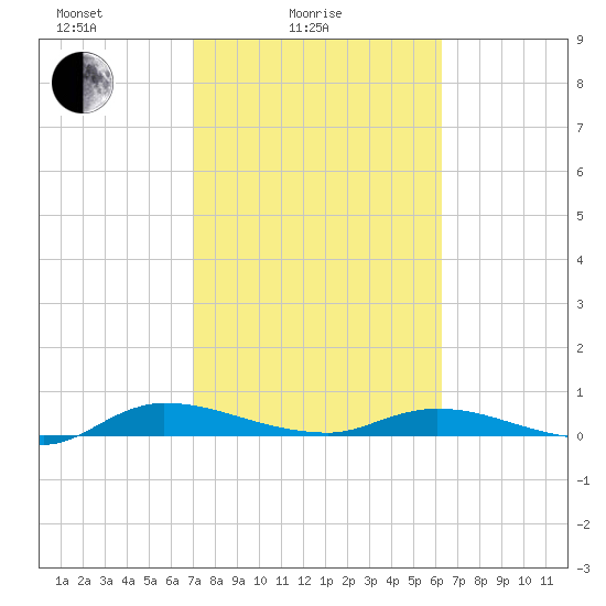 Julington Creek tide chart for Friday, February 16, 2024