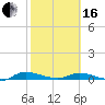 Julington Creek tide chart for Friday, February 16, 2024