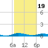 Julington Creek tide chart for Monday, February 19, 2024