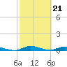 Julington Creek tide chart for Wednesday, February 21, 2024