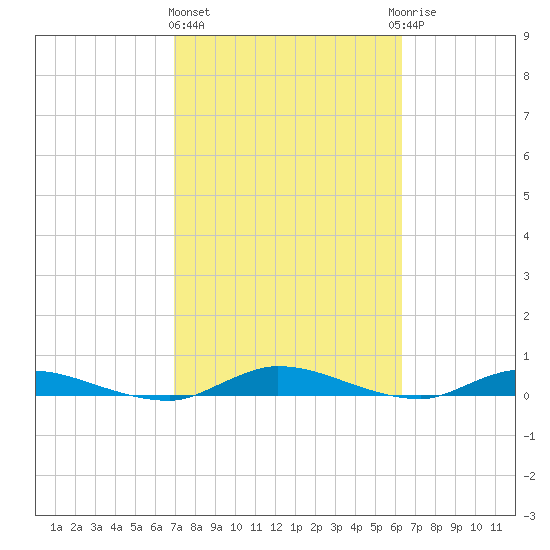 Julington Creek tide chart for Friday, February 23, 2024