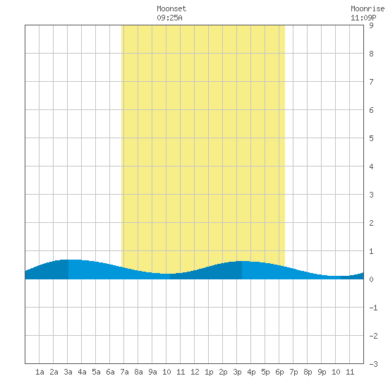 Julington Creek tide chart for Thursday, February 29, 2024