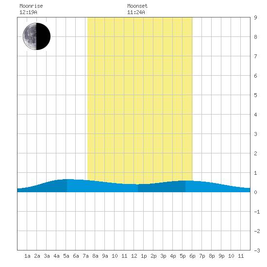 Julington Creek tide chart for Friday, February 2, 2024