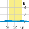 Julington Creek tide chart for Saturday, February 3, 2024