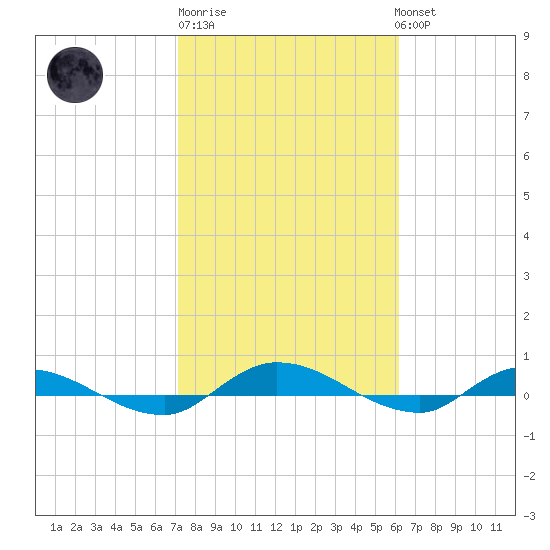 Julington Creek tide chart for Friday, February 9, 2024