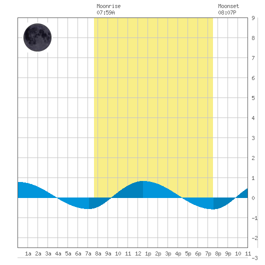 Julington Creek tide chart for Sunday, March 10, 2024