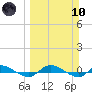Julington Creek tide chart for Sunday, March 10, 2024