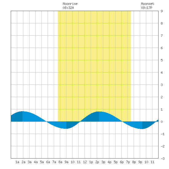 Julington Creek tide chart for Monday, March 11, 2024