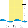 Julington Creek tide chart for Monday, March 11, 2024