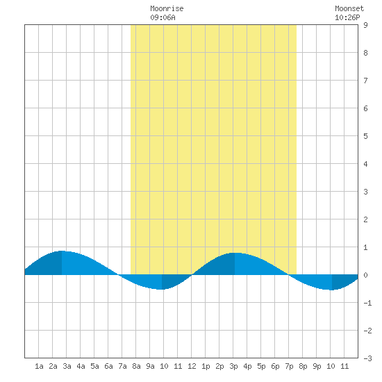 Julington Creek tide chart for Tuesday, March 12, 2024