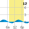 Julington Creek tide chart for Tuesday, March 12, 2024