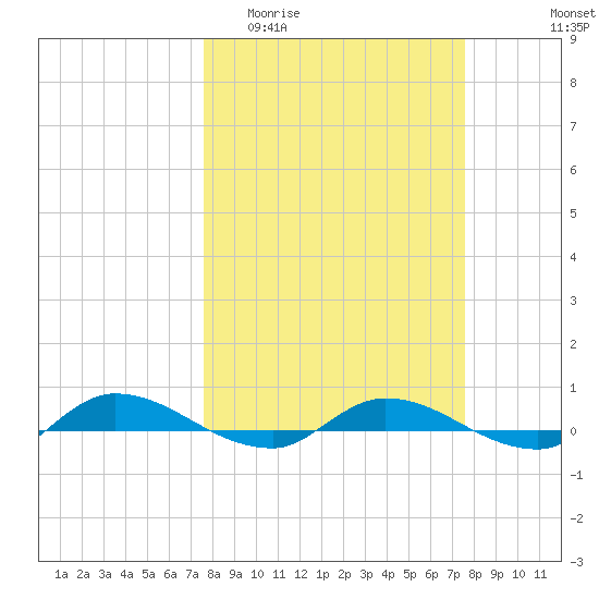 Julington Creek tide chart for Wednesday, March 13, 2024