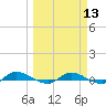 Julington Creek tide chart for Wednesday, March 13, 2024