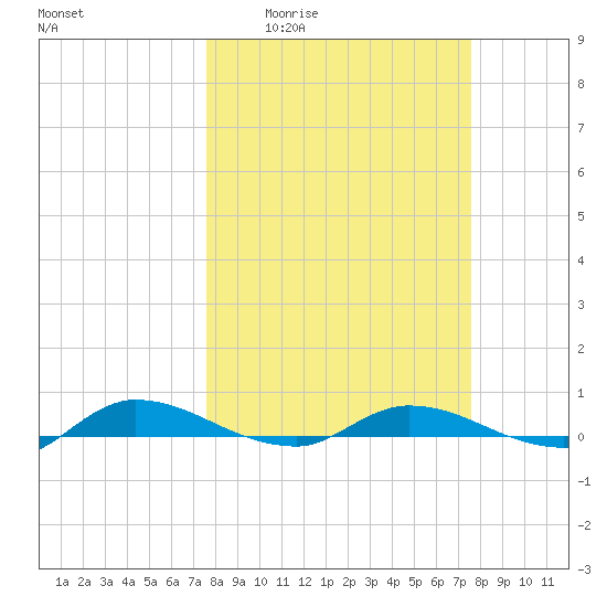 Julington Creek tide chart for Thursday, March 14, 2024