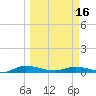 Julington Creek tide chart for Saturday, March 16, 2024