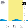 Julington Creek tide chart for Monday, March 25, 2024