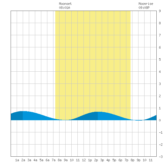 Julington Creek tide chart for Tuesday, March 26, 2024