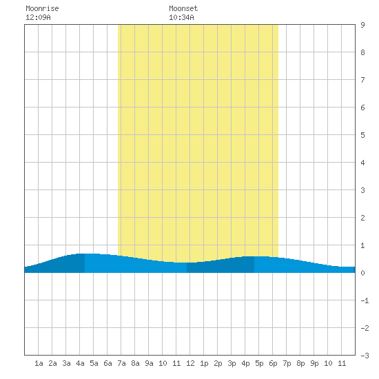 Julington Creek tide chart for Saturday, March 2, 2024