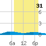 Julington Creek tide chart for Sunday, March 31, 2024