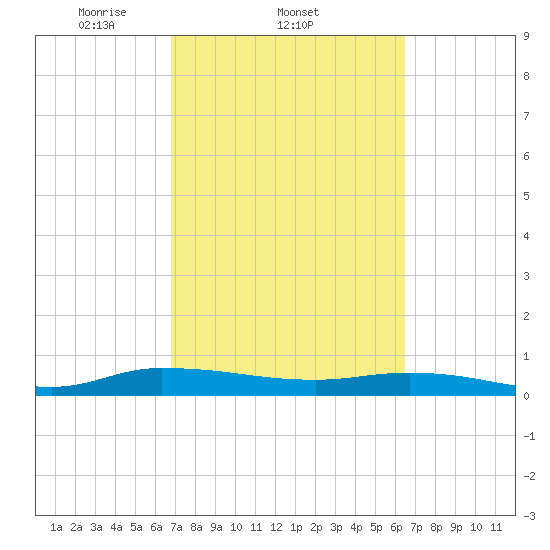 Julington Creek tide chart for Monday, March 4, 2024