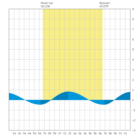 Julington Creek tide chart for Saturday, March 9, 2024