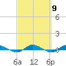 Julington Creek tide chart for Saturday, March 9, 2024