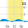 Julington Creek tide chart for Thursday, April 11, 2024