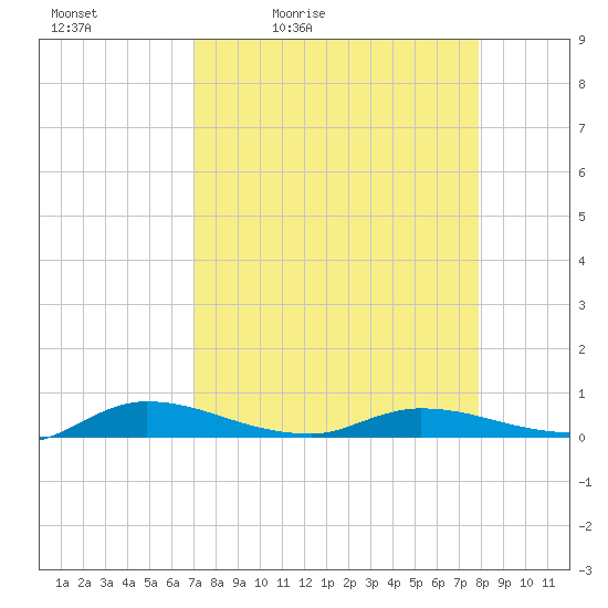 Julington Creek tide chart for Saturday, April 13, 2024
