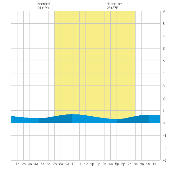 Julington Creek tide chart for Thursday, April 18, 2024