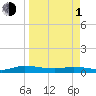 Julington Creek tide chart for Monday, April 1, 2024