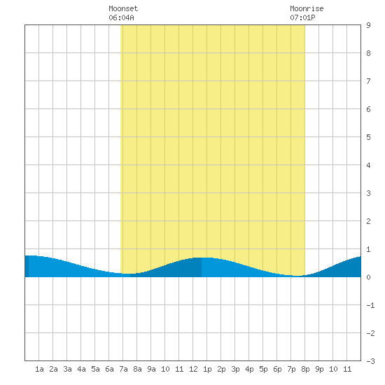 Julington Creek tide chart for Monday, April 22, 2024