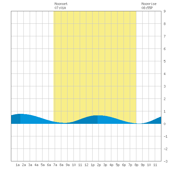 Julington Creek tide chart for Wednesday, April 24, 2024