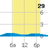 Julington Creek tide chart for Monday, April 29, 2024