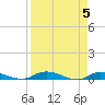 Julington Creek tide chart for Friday, April 5, 2024