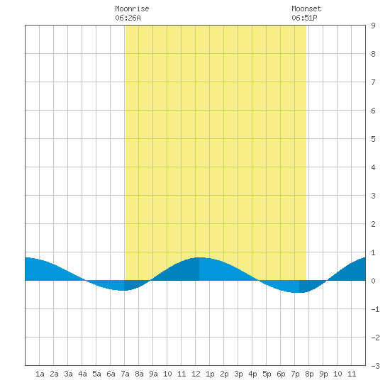 Julington Creek tide chart for Sunday, April 7, 2024