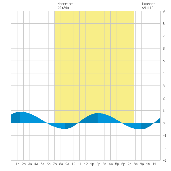 Julington Creek tide chart for Tuesday, April 9, 2024