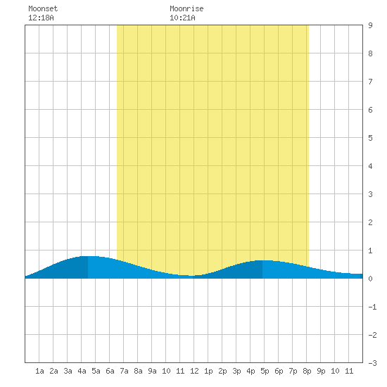 Julington Creek tide chart for Sunday, May 12, 2024
