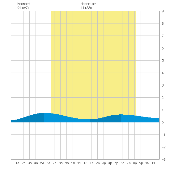 Julington Creek tide chart for Monday, May 13, 2024