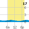 Julington Creek tide chart for Friday, May 17, 2024