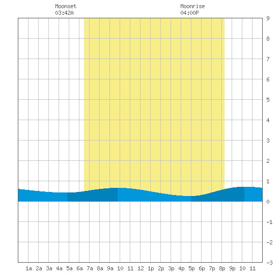 Julington Creek tide chart for Saturday, May 18, 2024