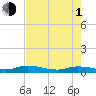 Julington Creek tide chart for Wednesday, May 1, 2024