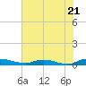 Julington Creek tide chart for Tuesday, May 21, 2024