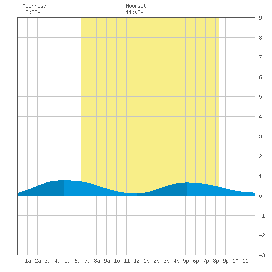 Julington Creek tide chart for Tuesday, May 28, 2024