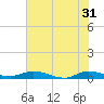 Julington Creek tide chart for Friday, May 31, 2024