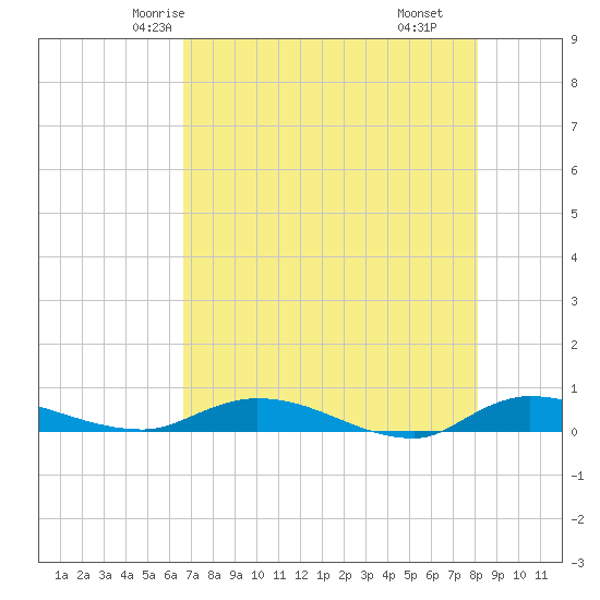 Julington Creek tide chart for Saturday, May 4, 2024