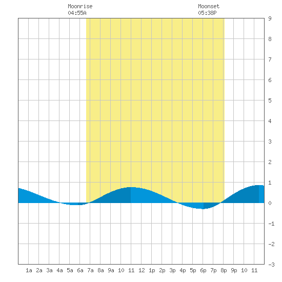 Julington Creek tide chart for Sunday, May 5, 2024