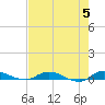 Julington Creek tide chart for Sunday, May 5, 2024