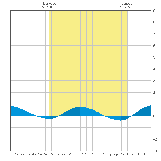 Julington Creek tide chart for Monday, May 6, 2024